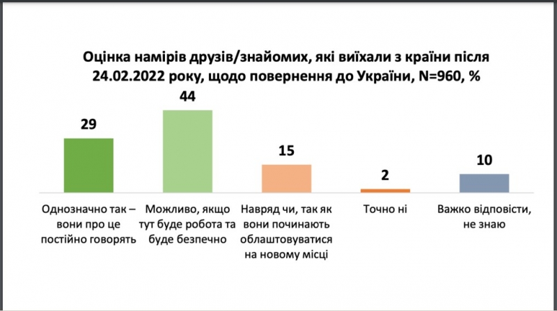 Додому повернуться набагато менше половини: стали відомі міграційні настрої серед українців за кордоном