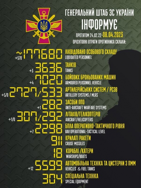 Літак, 7 дронів і 570 окупантів: в Генштабі назвали втрати ворога за добу