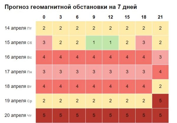 Магнітні бурі и прихід тепла: якої погоди чекати найближчими днями
