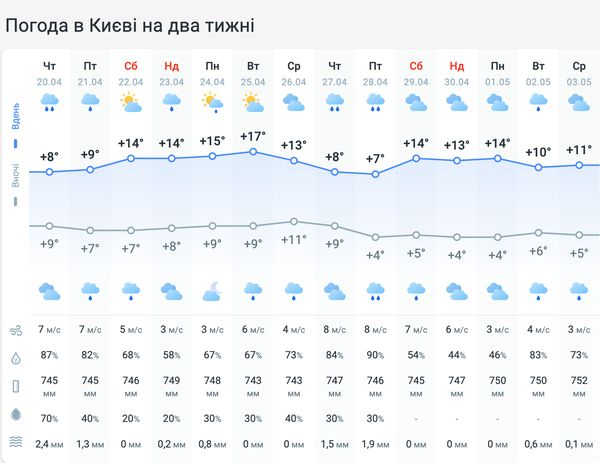 Потрібне тепло — чекайте літа: які сюрпризи приготувала погода на найближчі дні