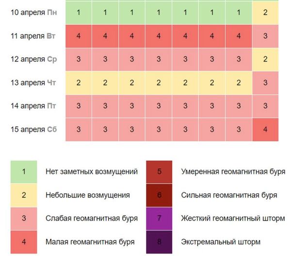 «Сльозливий» тиждень й потужна магнітна буря: яка погода чекає українців найближчими днями