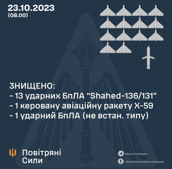 Атака на Одещину: Сили ППО збили 9 «шахедів»