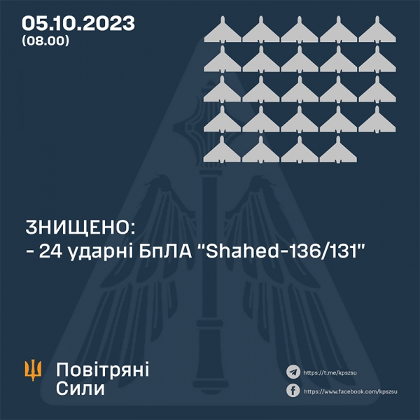 Тривожна ніч в Україні: в кількох областях лунали вибухи, на півдні знищено 24 «шахеди»