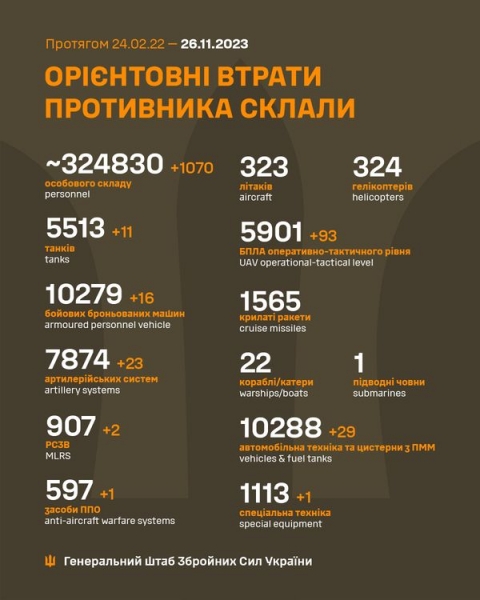 Майже 1100 окупантів, 93 дрони і 16 танків: в Генштабі підрахували втрати ворога за добу