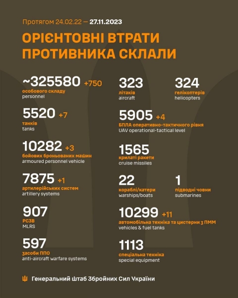 Незважаючи на всі зусилля ворога, ЗСУ продовжують утримувати Авдіївку на Донбасі та позиції на лівобережжі Херсонщини, — Генштаб
