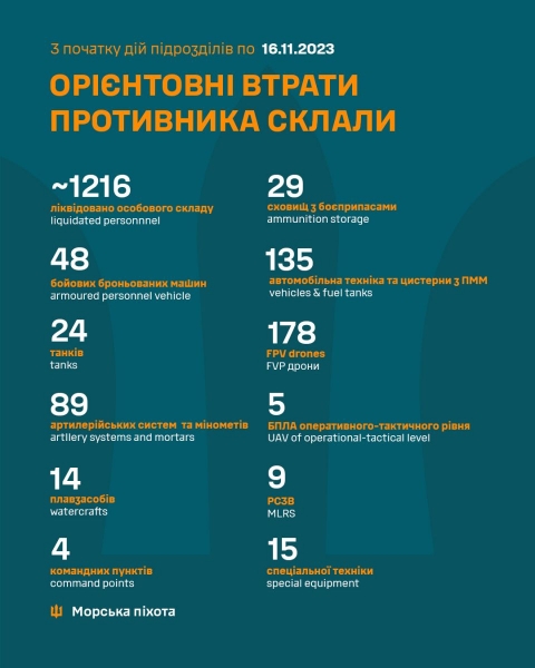 «Серія успішних дій»: ЗСУ вперше підтвердили утримання кількох плацдармів на лівому березі Дніпра на Херсонщині