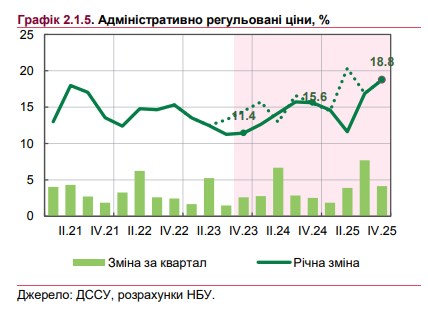 Стрибка інфляції не уникнути: у НБУ спрогнозували, коли скасують мораторій на підвищення тарифів на комуналку