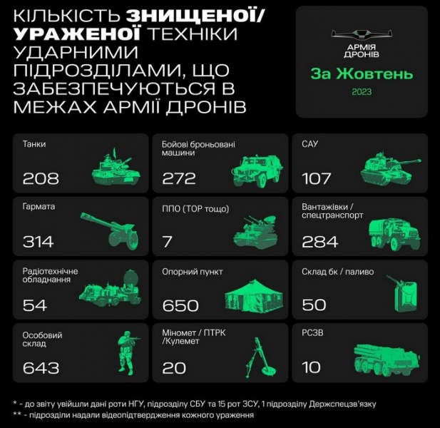 Танки, гармати, артустановки: Мінцифри оприлюднило вражаючі результати «Армії дронів»