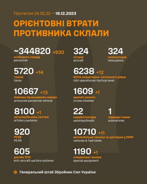 Бійці ЗСУ знищили за добу 930 окупантів, 14 танків та 13 бронемашин, — Генштаб