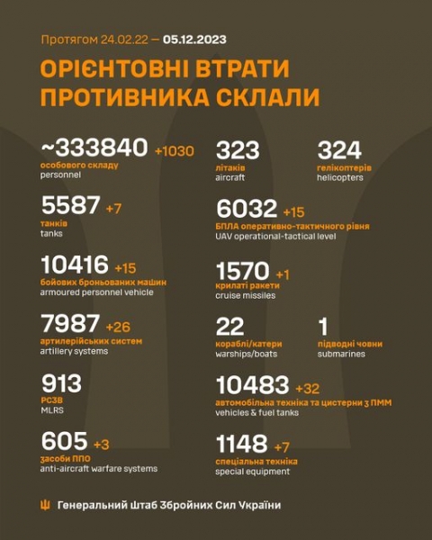 Нічна атака «Шахедів»: збито 10 із 17 дронів-камікадзе