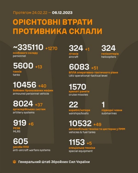 «Подарунки» на День ЗСУ: Сили оборони знищили за добу майже 1300 окупантів, 51 дрон та 40 бронемашин ворога