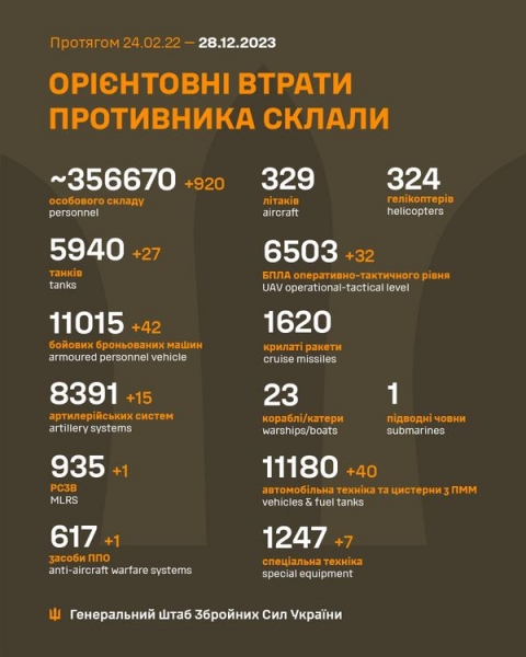 Понад 900 окупантів, 27 танків та 42 ББМ: в Генштабі назвали втрати ворога за добу