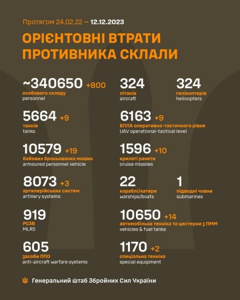 Вісім сотень російських нацистів, 9 танків та 19 бронемашин: в Генштабі назвали втрати ворога за добу