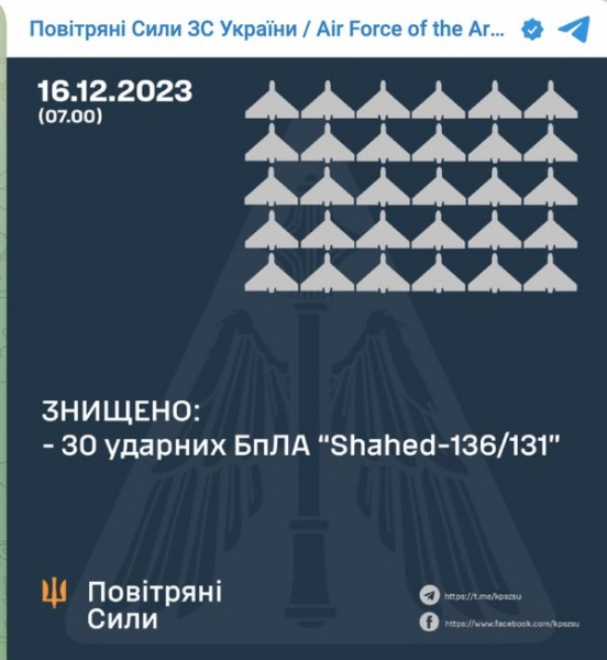 Ворог вночі запустив по Україні 31 БПЛА: скільки цілей збила протиповітряна оборона