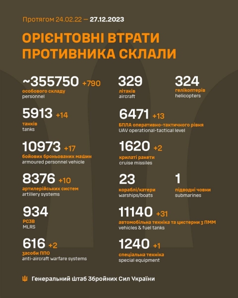 ЗСУ відбили близько 30 атак противника на Авдіївському напрямку і продовжують розширювати плацдарм на Херсонщині, — Генштаб