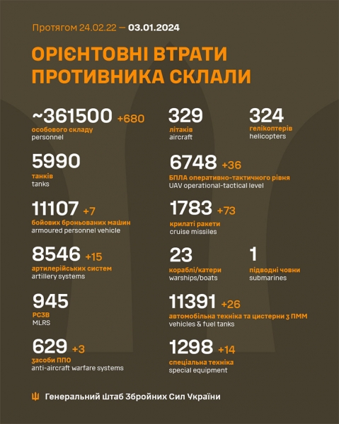 Бійці ЗСУ відправили до пекла майже 700 росіян, а також збили 73 ракети і 36 дронів ворога, — Генштаб