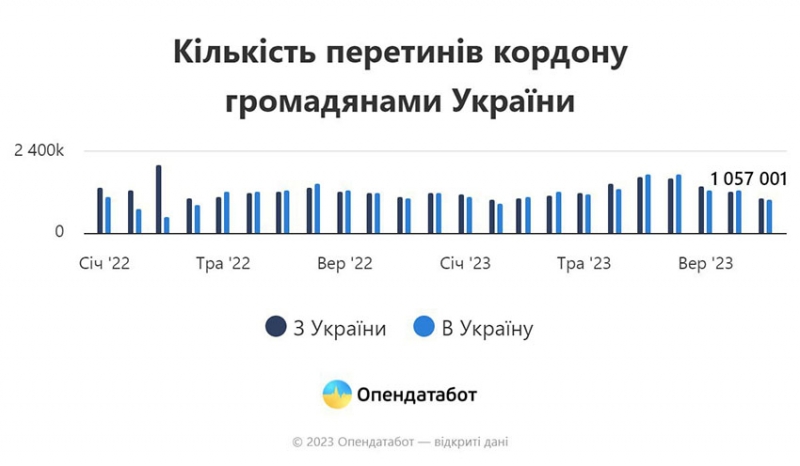 Повернулися додому: несподівана статистика виїзду біженців з України за кордон у 2023