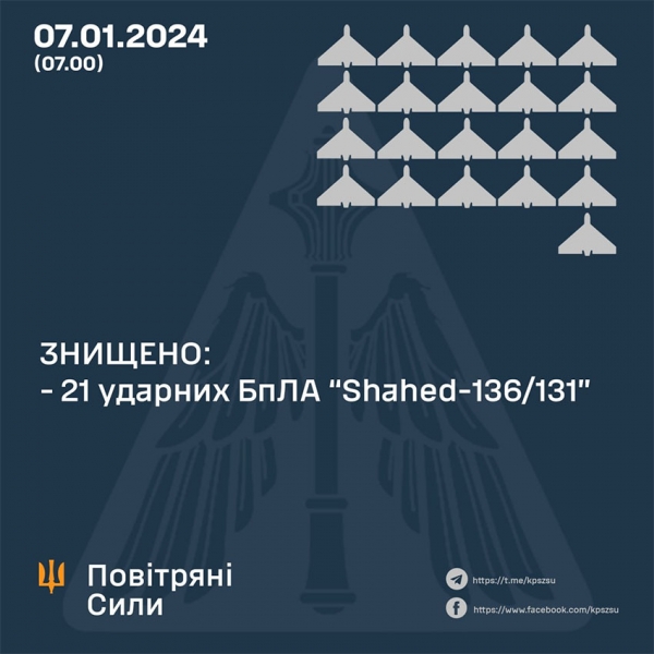 Ворог атакував Україну дронами та ракетами: в Повітряних силах розповіли про збиті цілі
