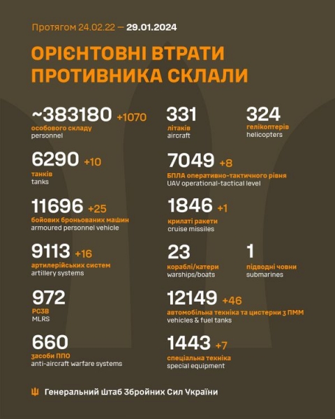 За добу ворог втратив більше тисячі військових, 25 броньованих машин та 10 танків, — Генштаб ЗСУ