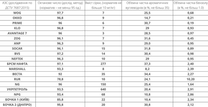 Обминайте їх десятою дорогою: названо мережі АЗС, де замість бензину заливають сурогат