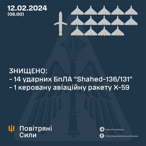 Ворог вночі атакував Україну дронами та ракетами: в Повітряних силах розповіли про збиті цілі