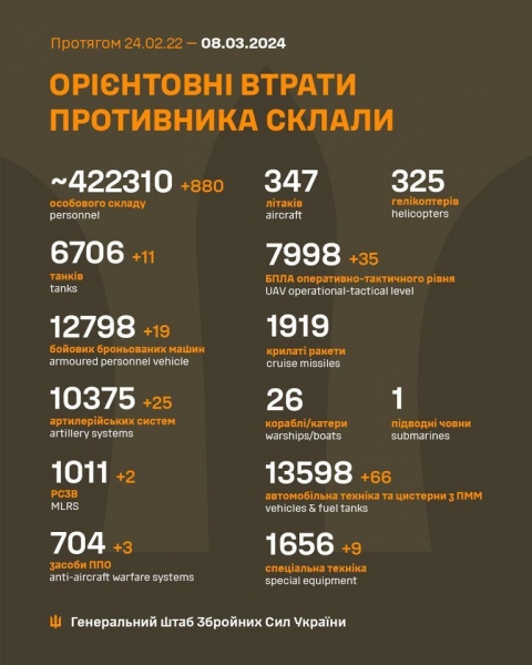 Окупанти «привітали» українців із 8 Березня потужним нічним нальотом дронів: понад 30 «шахедів» вдалося збити