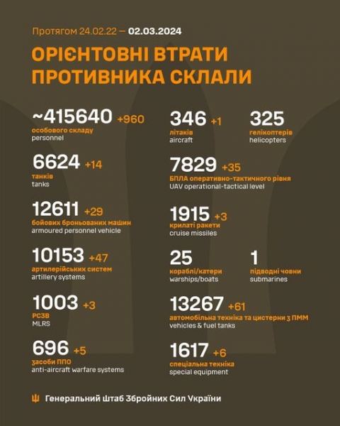 Противник «взяв перепочинок» відразу на трьох напрямках, але посилив авіаудари та обстріли населених пунктів: дані Генштабу ЗСУ