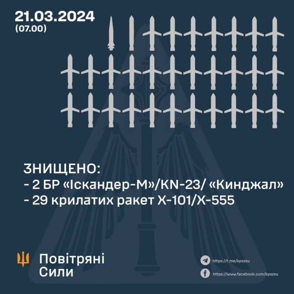 Серед збитих цілей — «Кинджали»: стали відомими подробиці ракетної атаки терористів на Київ