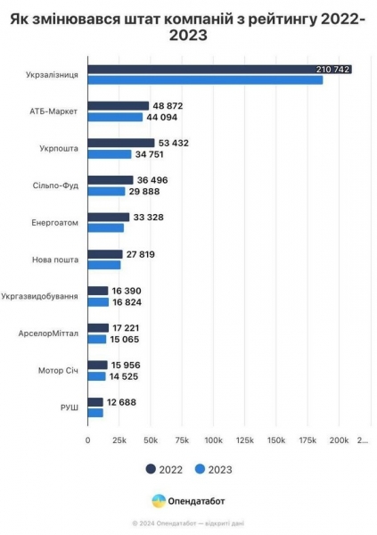 Рейтинг Opendatabot-2024: компанія «АТБ» увійшла до трійки найбільших роботодавців країни