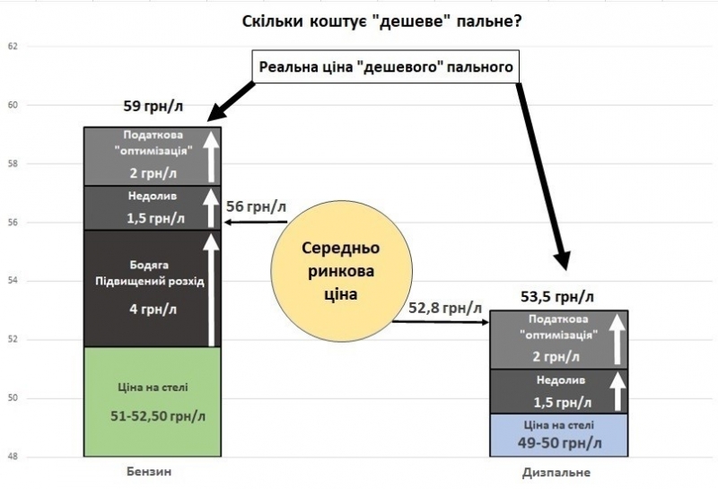 «Не рекомендую вірити в дива»: експерт розповів, як обдурюють на АЗС і чому ціни на них дуже відрізняються