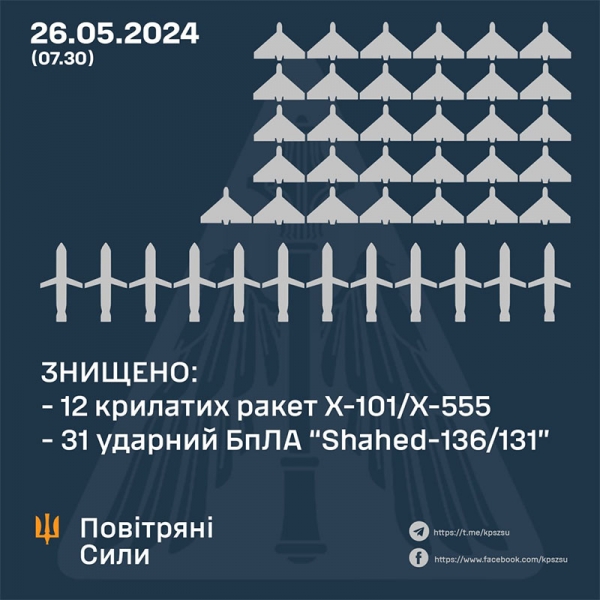 Ворог атакував Україну з повітря: оборонці неба розповіли про збиті БПЛА і ракети