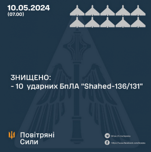 Ворог атакував з повітря Україну дронами та ракетами: військові розповіли про збиті цілі