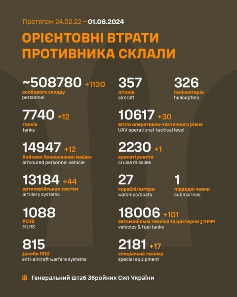 Вночі терористи випустили по Україні 100 ракет та дронів: як відпрацювала ППО