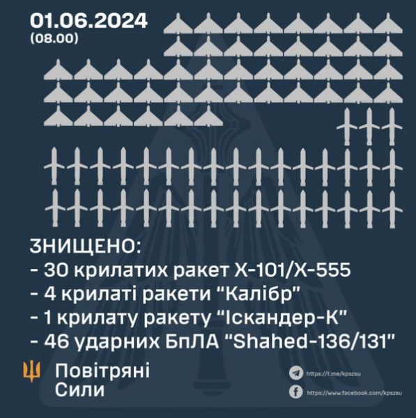 Вночі терористи випустили по Україні 100 ракет та дронів: як відпрацювала ППО