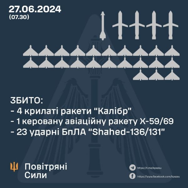 Ворог атакував Україну з повітря: збито п’ять ракет та 23 ударних БПЛА