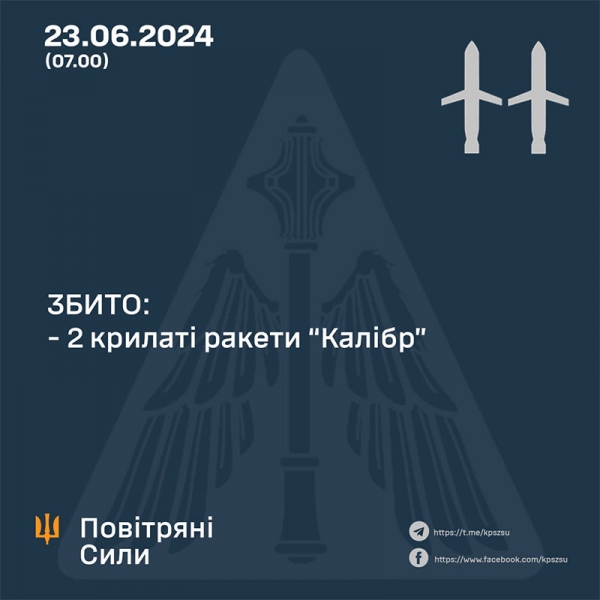 Ворог атакував вночі Україну крилатими ракетами: військові розповіли про збиті цілі