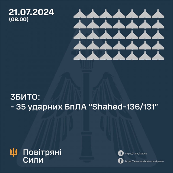 Били балістикою, ракетами та дронами: в Повітряних Силах назвали кількість збитих цілей росіян