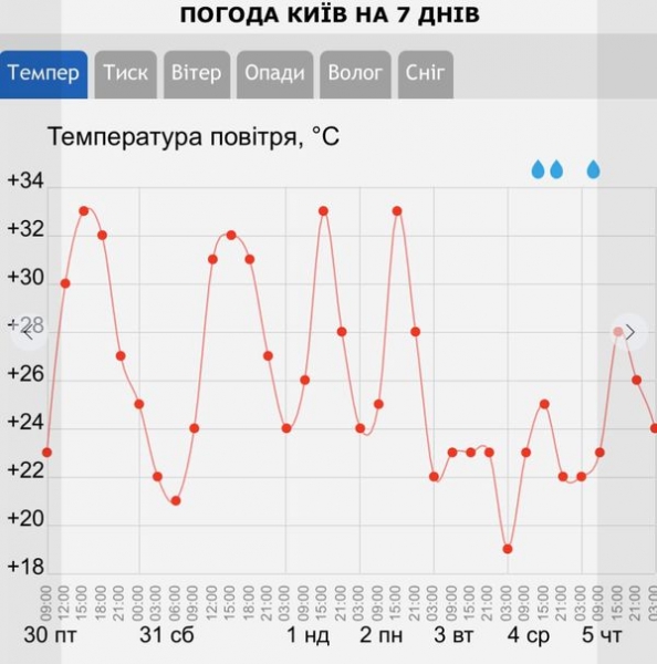Кілька днів африканської спеки: яка погода чекає на українців у ці вихідні