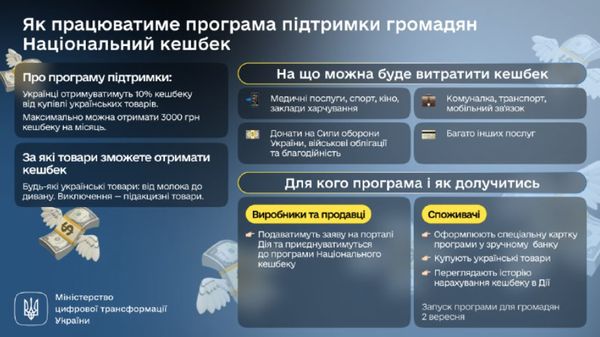 Три тисячі гривень компенсації щомісяця: Кабмін затвердив Національний кешбек — як працюватиме програма
