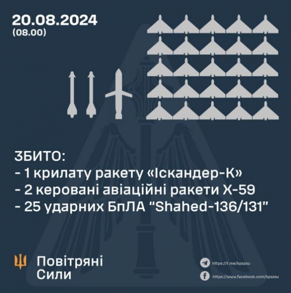 Ворог випустив вночі по Україні десятки дронів та ракет: скільки цілей знищила ППО