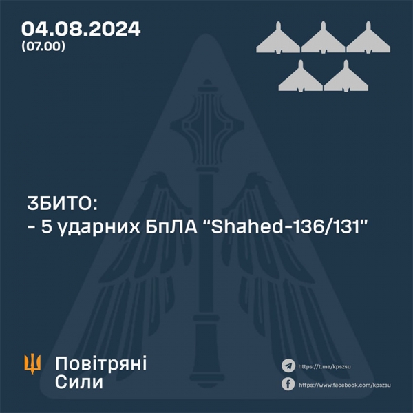 Ворог вночі атакував Україну дронами та ракетами: скільки цілей збила ППО