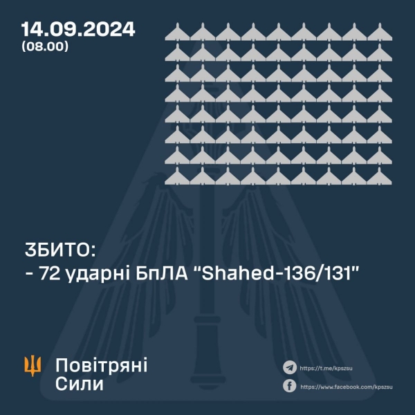 Відбилися: вночі ворог атакував Україну більш ніж 70 «Шахедами»