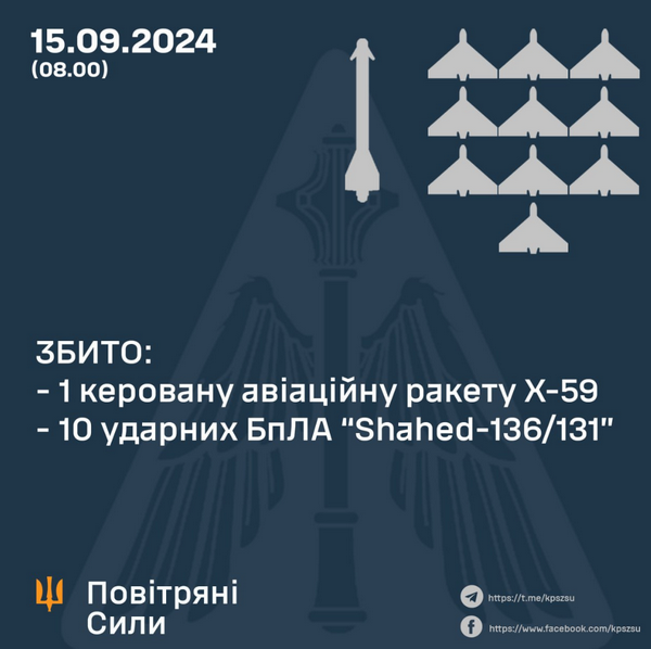 Ворог атакував Україну з повітря: в місцях влучань зайнялися пожежі