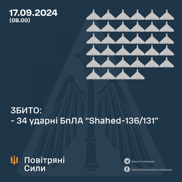 Ворог випустив вночі більше 50 дронів: скільки цілей збила ППО