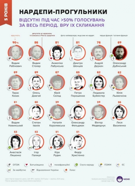 Порошенко увійшов до лідерів антирейтингу депутатів-прогульників, — рух «Чесно»