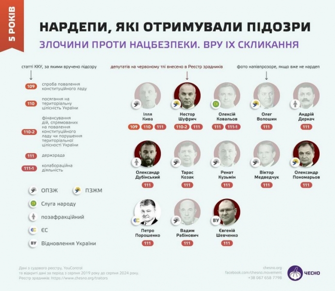 Порошенко увійшов до лідерів антирейтингу депутатів-прогульників, — рух «Чесно»