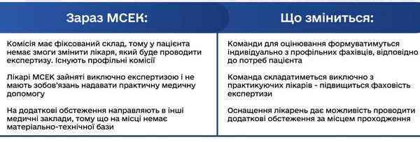 Цифровізація оцінювання інвалідності: керівників МСЕК у команди оцінювання залучати заборонили