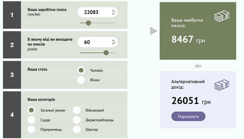 Частині українців у 2025 році призначать пенсію розміром з мінімальну зарплату: хто може розраховувати на такі виплати