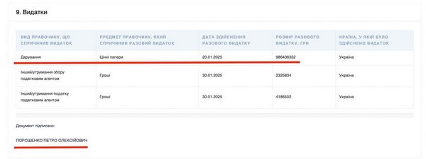 Порошенко встиг вивести 2 млрд грн. Переказати більше завадили санкції, — експерт