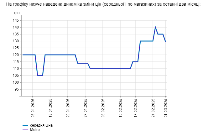 Салати стають доступнішими: в Україні здешевшав популярний овоч